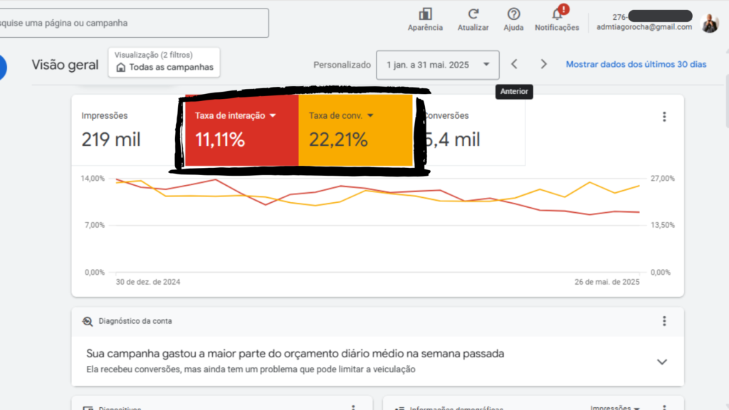 Taxas de Interação (CTR) e Taxas de Conversão.